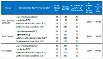 Provas do concurso CAU-RS 2023 - Fonte: Edital