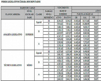 Salários na Câmara dos Deputados - Transparência