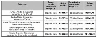 Salários dos estagiários em Gravataí - RS