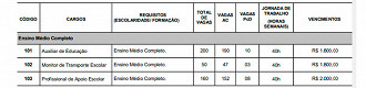 Cargos do concurso de Caruaru-PE