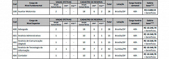 Cargos do concurso Coffito 2023