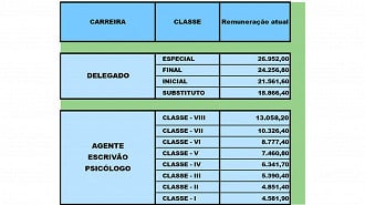 Salários da Polícia Civil de Santa Catarina - PC SC. Créditos: Reprodução SINPOL SC