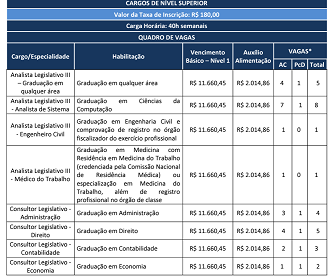 Primeiro edital do Concurso ALESC 2023 ofertou 29 vagas com salário de R$ 13.675,31 Primeiro edital do Concurso ALESC 2023 ofertou 29 vagas com salário de R$ 13.675,31