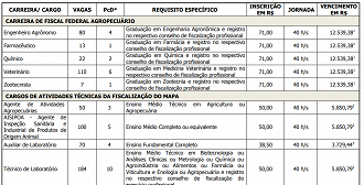 Concurso do Mapa em 2014 ofertou vagas para Fiscal, Agente e Técnico, além de outros cargos - Reprodução