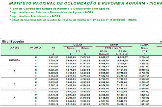 Salários para Analista do INCRA antes do reajuste