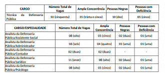 Cargos do concurso DPE-MG - Foto: Edital