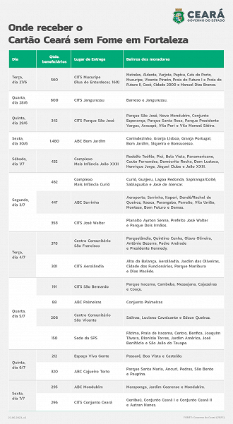 Datas para retirar o cartão Ceará Sem Fome em Fortaleza