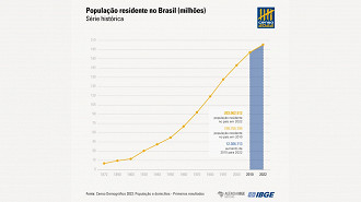 Créditos: Divulgação/IBGE