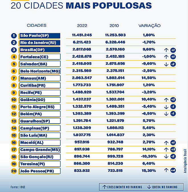 Censo IBGE: veja as 10 cidades mais populosas e as 10 menores