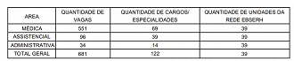 Concurso Ebserh deverá ter 681 vagas, inclusive para cargos das áreas assistêncial e administrativa - Reprodução