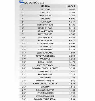 Ranking dos carros e marcas mais vendidos na Argentina - março de 2023