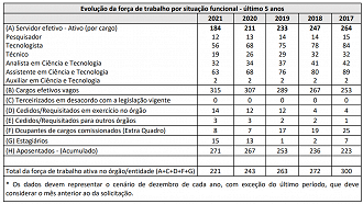 Quadro de pessoal da Fundacentro entre 2017 a 2021 - Reprodução/Nota Técnica 2022