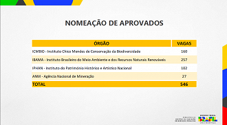 Governo anuncia nomeação de candidatos aprovados nos concursos do ICMBIO, IBAMA, IPHAN e ANM - Reprodução.