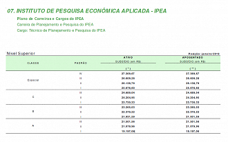 Tabela de Remuneração para Técnico de Planejamento e Pesquisa do IPEA - Reprodução/Governo Federal/Ache Concursos