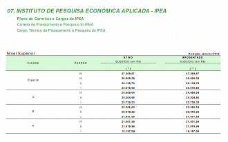 Tabela de Remuneração para Técnico de Planejamento e Pesquisa do IPEA - Reprodução/Governo Federal/Ache Concursos Tabela de Remuneração para Técnico de Planejamento e Pesquisa do IPEA - Reprodução/Governo Federal/Ache Concursos