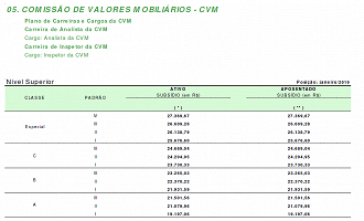 Concurso da CVM terá salários iniciais de R$ R$ 20.924,80 com o reajuste de 2023 - Reprodução