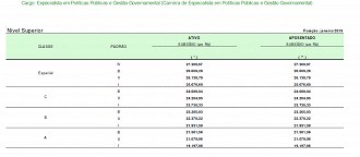 Tabela de salário para Especialista em Políticas Públicas e Gestão - EPPGG. Reprodução