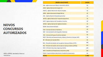 Lista de concursos federais autorizados, sendo que as carreiras de ATPS e EPPGG atenderão diversos ministérios - Reprodução/MGI (18/07/2023)