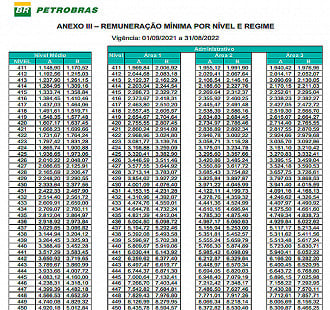Salários da Petrobras para 2023 - Fonte: Transparência