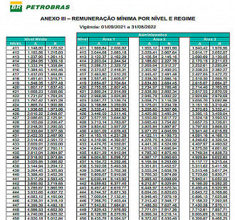 Salários da Petrobras para 2023 - Fonte: Transparência Salários da Petrobras para 2023 - Fonte: Transparência
