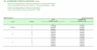 Tabela salarial para Especialista da Agência Nacional de Águas e Saneamento Básico - ANA