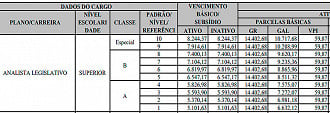 Salário e plano de carreira de Analistas da Câmara dos Deputados