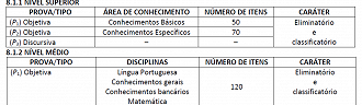 Composição das provas no último concurso do Banco do Nordeste para An