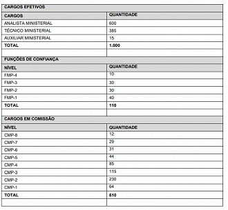 Novo quadro de servidores do MP-AC prevê 1.000 vagas para cargos efetivos, 610 para comissionados e 110 para funções de confiança - Reprodução