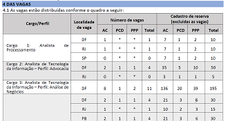 Distribuição de vagas no Concurso DATAPREV - Reprodução/Edital