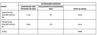 INSS está neste momento com concurso previsto para 2024