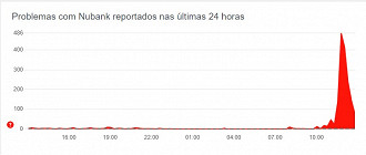 Créditos: Divulgação/Downdetector