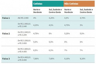 Créditos: Divulgação/Ministério das Cidades