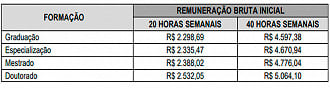 Salários dos professores de Florianópolis/SC - Edital do concurso 2023