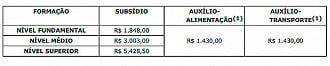 Salários das carreiras na DPE/MS