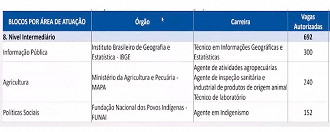 Vagas de nível médio previstas para Concurso Federal Unificado - Fonte: MGI