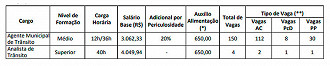 Vagas do concurso SECTRAN Maricá-RJ 2023