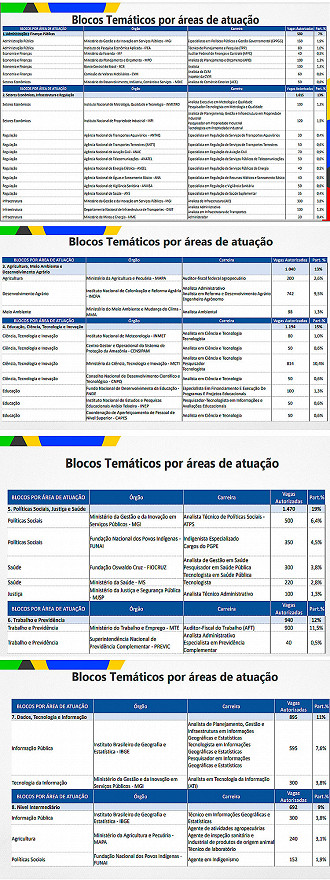 Desenho inicial dos 8 blocos do Concurso CNU que ainda pode mudar - Fonte: Gov