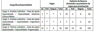 Cargos e vagas do concurso TST 2023 Cargos e vagas do concurso TST 2023