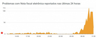 Créditos: Divulgação/Downdetector Créditos: Divulgação/Downdetector
