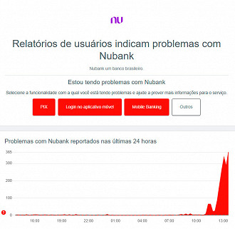 Downdetector indica problema com PIX do Nubank nesta segunda, 25 - Foto: Reprodução Downdetector indica problema com PIX do Nubank nesta segunda, 25 - Foto: Reprodução