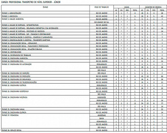 Vagas do concurso Transpetro de nível superior - edital 02/2023