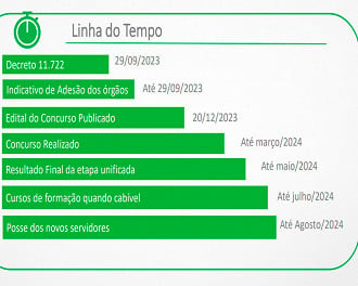 Cronograma previsto do 1º Concurso Nacional Unificado do Governo Federal - MGI