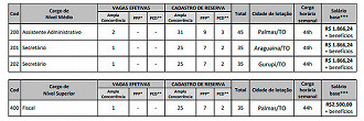 Vagas do concurso CRO-TO 2023