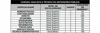 Cargos do concurso DPE-PR 2023