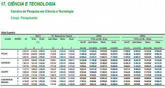 Salário de um Pesquisador do MCTI - Divulgação Gov