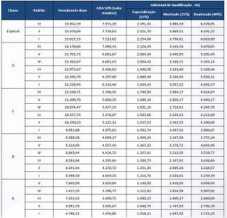 Tabela de Remuneração para Analista em Finanças Públicas da SEFAZ RJ - Reprodução/Ache Concursos