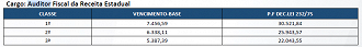 Tabela de salário para cargo de Auditor Fiscal da Receita Estadual - Créditos: Reprodução/Ache Concursos
