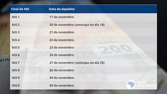 Tabela do Bolsa Família em novembro: Depósito começa no dia 17. Imagem: Ache Concursos