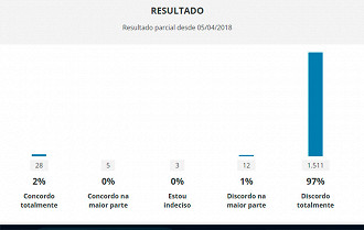 Enquete promovida pela Câmara para opinião pública no