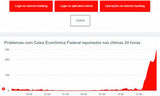 Down Detector mostra problemas no app da Caixa nesta sexta-feira, 1º - Divulgação